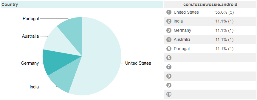 Active installs of CounView by country
