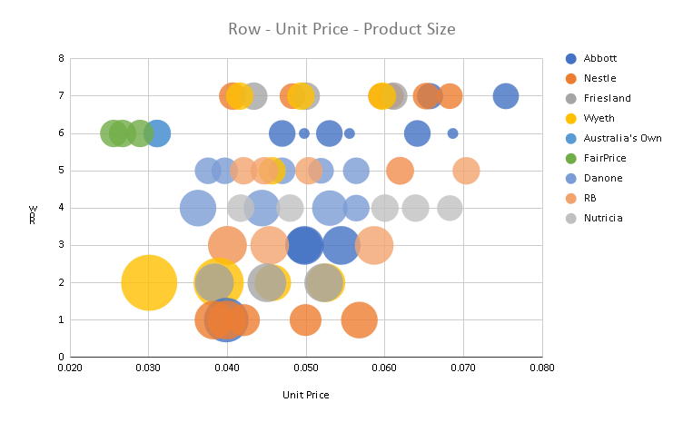 Infant Nutrition Price vs Shelf vs Company vs Product Size. Largest product sizes are more likely on the lower two shelves.