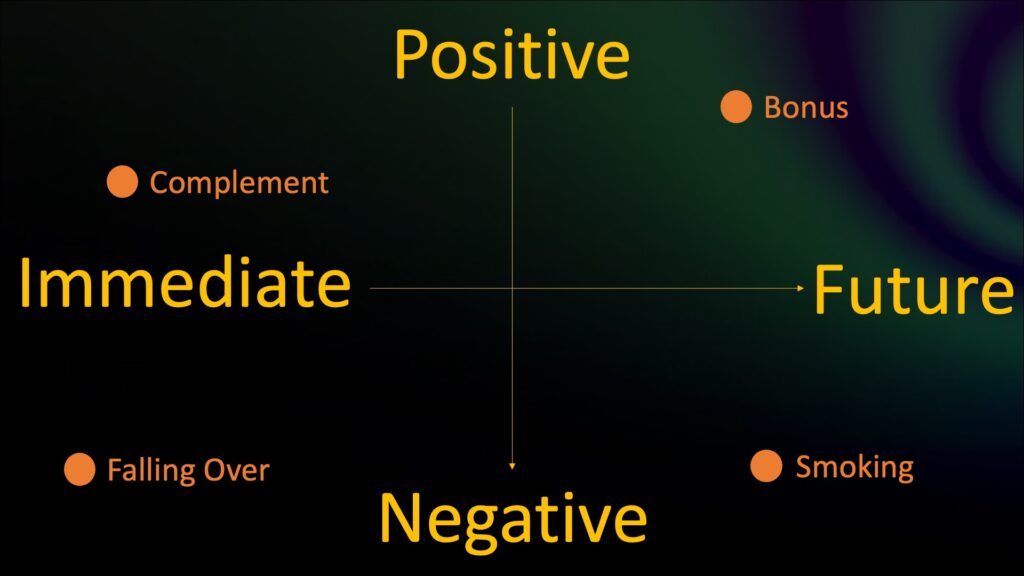 Motivation Quadrant. Along one axis we have positive and negative rewards and punishments. Along the other axis we have the timeliness from immediate to future.
